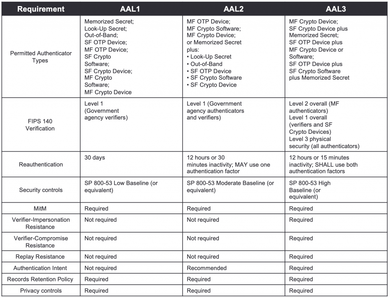 NIST 800-63-B: Authentication And Lifecycle Management Guidelines ...